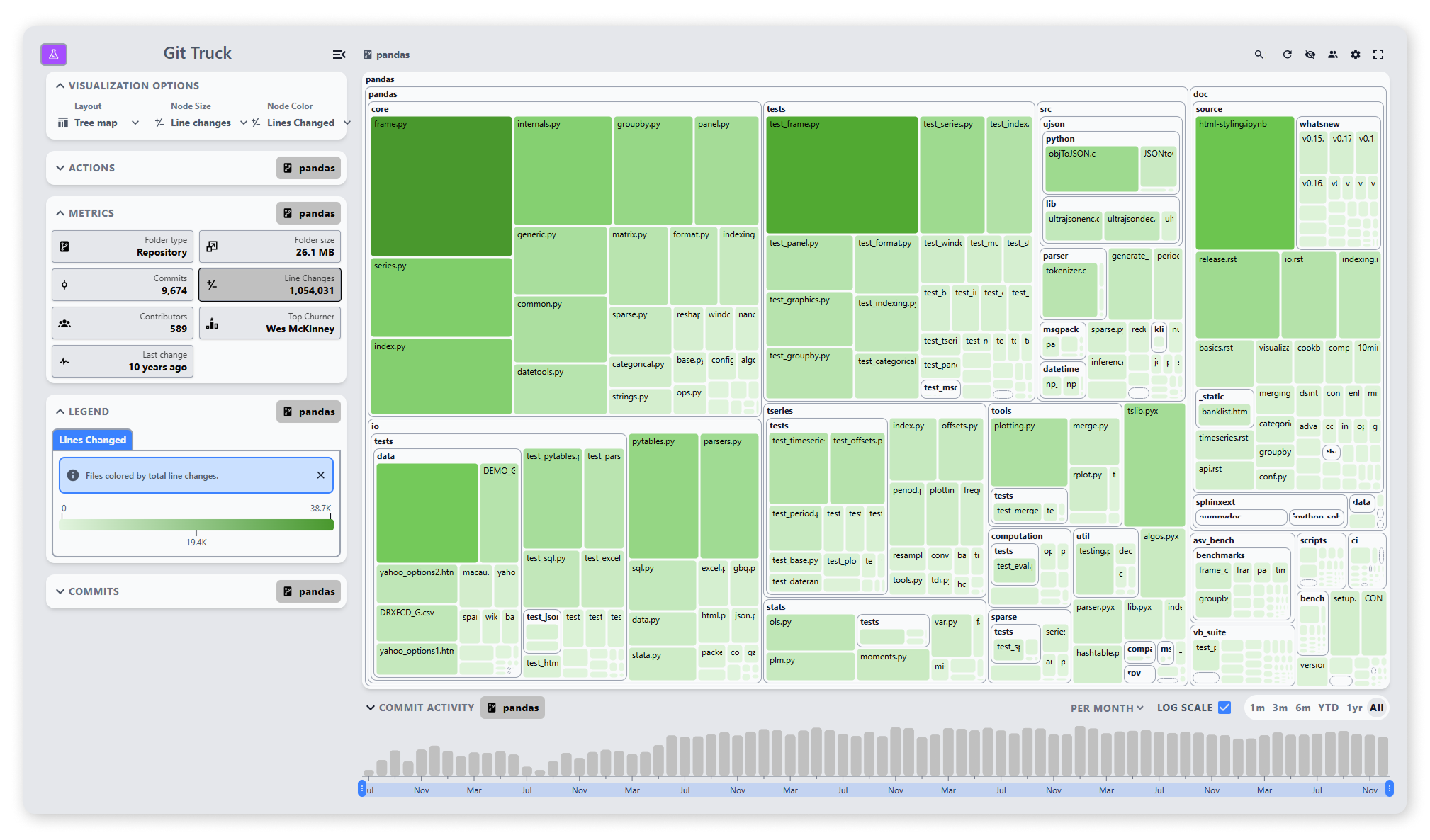 Git Truck visualization showing high line-change activity in Pandas